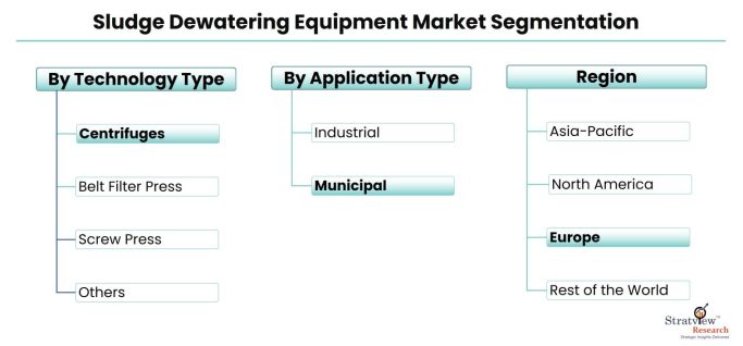 Sludge-Dewatering-Equipment-Market-Segmentation
